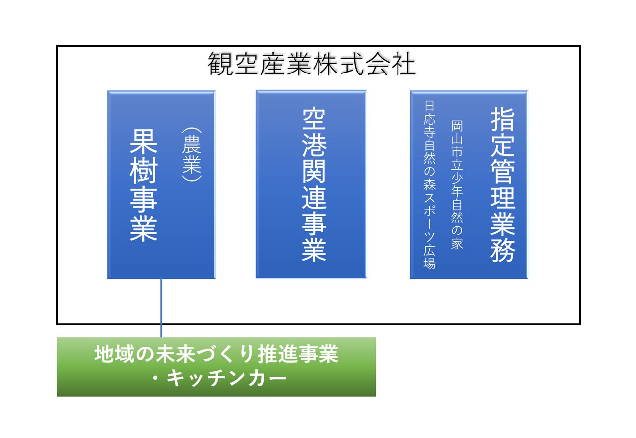 観空産業株式会社　キッチンカー　会社関係図